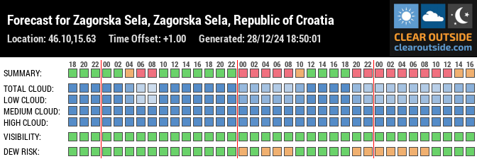 Forecast for Zagorska Sela, Zagorska Sela, Republic of Croatia (46.10,15.63)