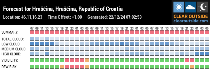 Forecast for Hrašćina, Hrašćina, Republic of Croatia (46.11,16.23)