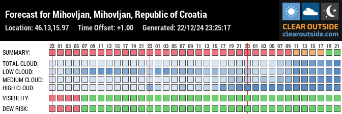 Forecast for Mihovljan, Mihovljan, Republic of Croatia (46.13,15.97)