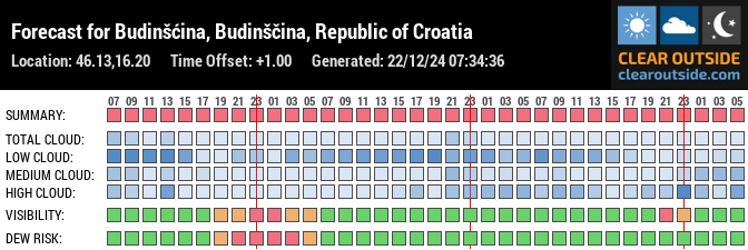 Forecast for Budinšćina, Budinščina, Republic of Croatia (46.13,16.20)