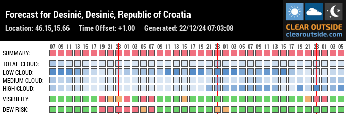 Forecast for Desinić, Desinić, Republic of Croatia (46.15,15.66)