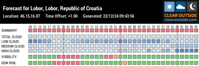 Forecast for Lobor, Lobor, Republic of Croatia (46.15,16.07)