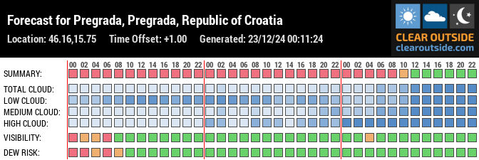 Forecast for Pregrada, Pregrada, Republic of Croatia (46.16,15.75)