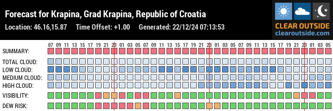 Forecast for Krapina, Grad Krapina, Republic of Croatia (46.16,15.87)