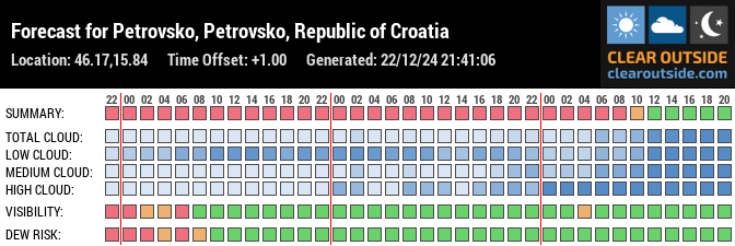 Forecast for Petrovsko, Petrovsko, Republic of Croatia (46.17,15.84)