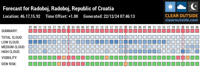 Forecast for Radoboj, Radoboj, Republic of Croatia (46.17,15.92)