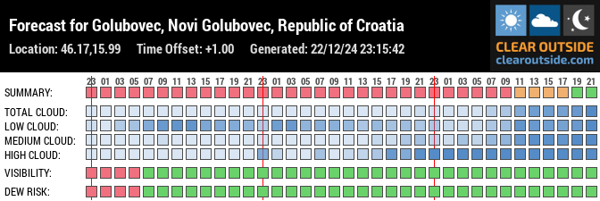 Forecast for Golubovec, Novi Golubovec, Republic of Croatia (46.17,15.99)