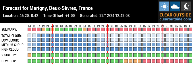 Forecast for Marigny, Deux-Sèvres, France (46.20,-0.42)