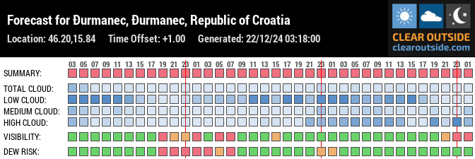 Forecast for Ðurmanec, Đurmanec, Republic of Croatia (46.20,15.84)