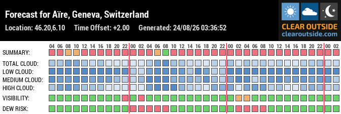 Forecast for Aïre, Geneva, Switzerland (46.20,6.10)