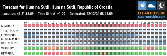 Forecast for Hum na Sutli, Hum na Sutli, Republic of Croatia (46.21,15.69)