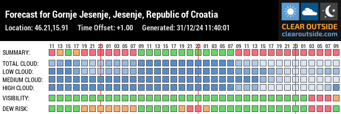 Forecast for Gornje Jesenje, Jesenje, Republic of Croatia (46.21,15.91)