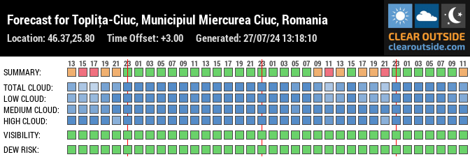 Forecast for Topliţa-Ciuc, Municipiul Miercurea Ciuc, Romania (46.37,25.80)