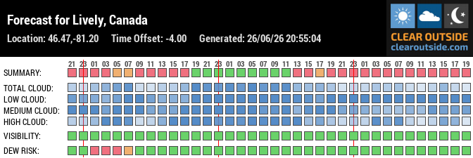 Forecast for Lively, Canada (46.47,-81.20)