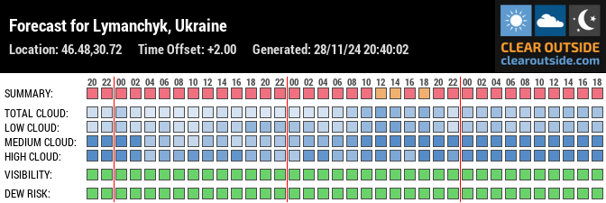 Forecast for Lymanchyk, Ukraine (46.48,30.72)