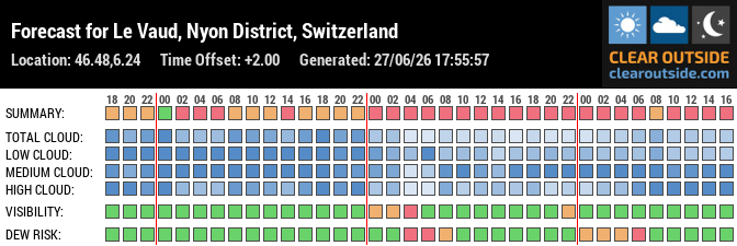 Forecast for Le Vaud, Nyon District, Switzerland (46.48,6.24)