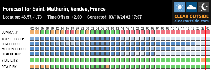 Forecast for Saint-Mathurin, Vendée, France (46.57,-1.73)