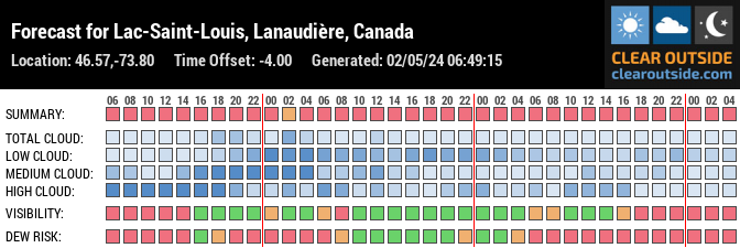 Forecast for Saint-Zénon, QC J0K, Canada (46.57,-73.80)