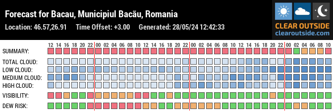 Forecast for Bacau, Municipiul Bacãu, Romania (46.57,26.91)