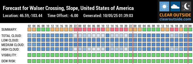 Forecast for Walser Crossing, Slope, United States of America (46.59,-103.44)