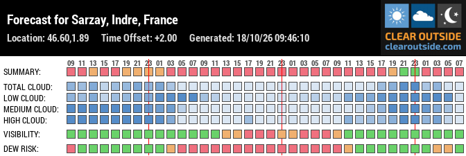Forecast for Sarzay, Indre, France (46.60,1.89)