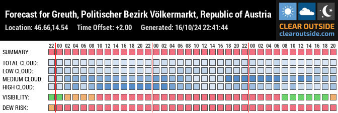 Forecast for Greuth, Politischer Bezirk Völkermarkt, Republic of Austria (46.66,14.54)