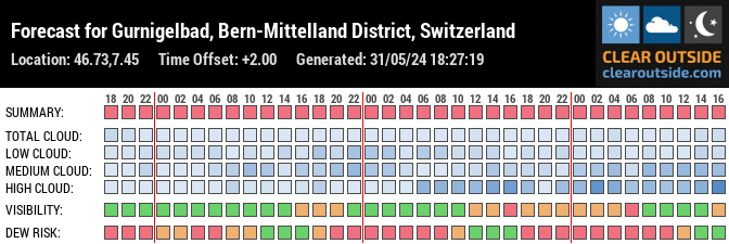 Forecast for Gurnigelbad, Bern-Mittelland District, Switzerland (46.73,7.45)