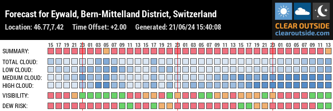 Forecast for Eywald, Bern-Mittelland District, Switzerland (46.77,7.42)