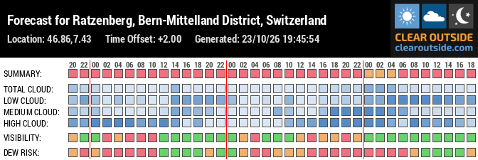 Forecast for Ratzenberg, Bern-Mittelland District, Switzerland (46.86,7.43)