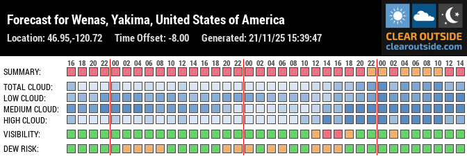Forecast for Wenas, Yakima, United States of America (46.95,-120.72)