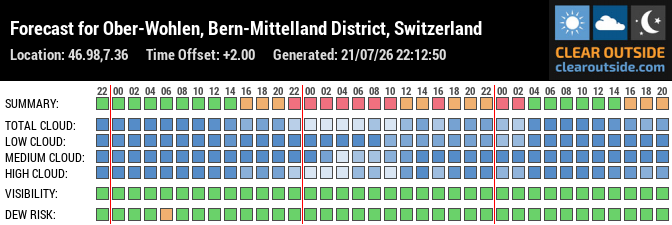 Forecast for Ober-Wohlen, Bern-Mittelland District, Switzerland (46.98,7.36)