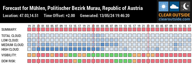 Forecast for Mühlen, Politischer Bezirk Murau, Republic of Austria (47.03,14.51)
