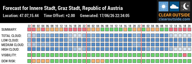 Forecast for Innere Stadt, Graz Stadt, Republic of Austria (47.07,15.44)