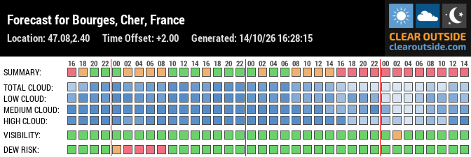 Forecast for Bourges, Cher, France (47.08,2.40)