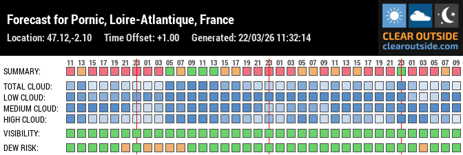 Forecast for Pornic, Loire-Atlantique, France (47.12,-2.10)