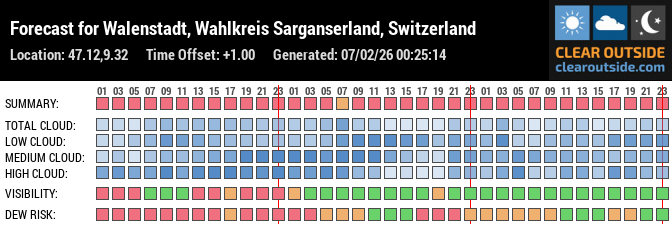 Forecast für Walenstadt (47.12, 9.32)