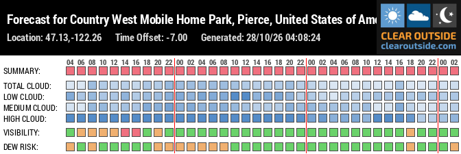 Forecast for Country West Mobile Home Park, Pierce, United States of America (47.13,-122.26)