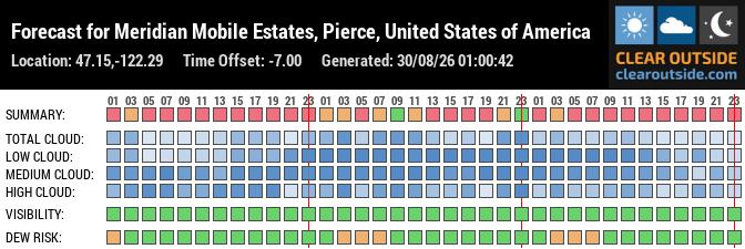 Forecast for Meridian Mobile Estates, Pierce, United States of America (47.15,-122.29)