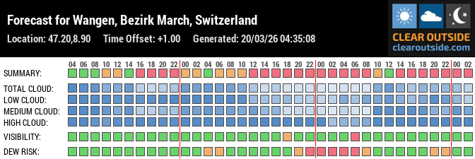 Forecast for Wangen, Bezirk March, Switzerland (47.20,8.90)