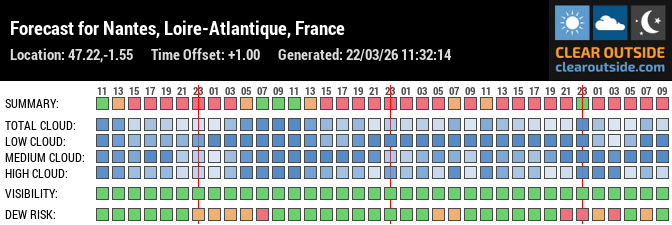 Forecast for Nantes, Loire-Atlantique, France (47.22,-1.55)