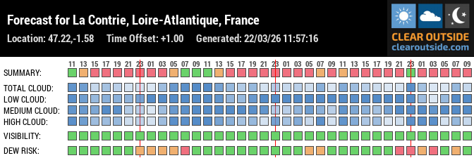 Forecast for La Contrie, Loire-Atlantique, France (47.22,-1.58)