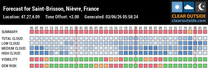 Forecast for Saint-Brisson, Nièvre, France (47.27,4.09)