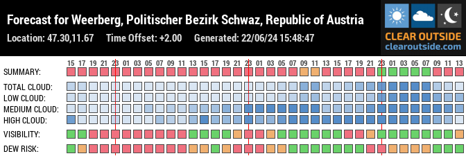 Forecast for Weerberg, Politischer Bezirk Schwaz, Republic of Austria (47.30,11.67)