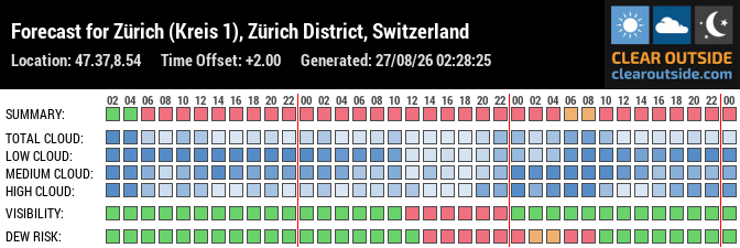 Forecast for Zürich (Kreis 1), Zürich District, Switzerland (47.37,8.54)
