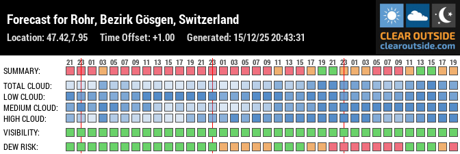 Forecast for Rohr, Bezirk Gösgen, Switzerland (47.42,7.95)