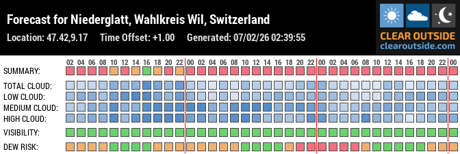 Forecast für Flawil (47.42, 9.17)