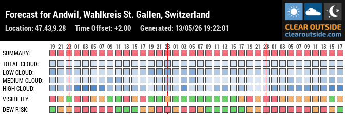 Forecast für Sternwarte Antares (47.43, 9.28)