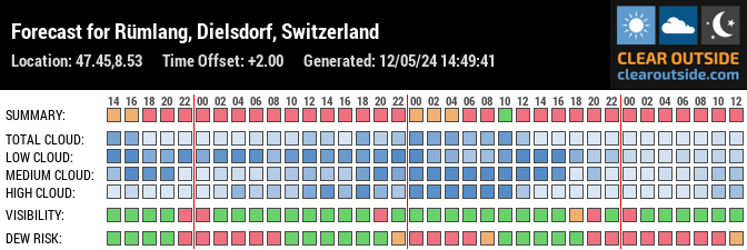 Forecast for Rümlang, Dielsdorf, Switzerland (47.45,8.53)