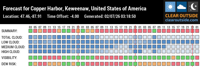 Forecast for Copper Harbor, Keweenaw, United States of America (47.46,-87.91)