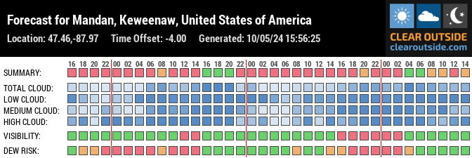 Forecast for Mandan, Keweenaw, United States of America (47.46,-87.97)